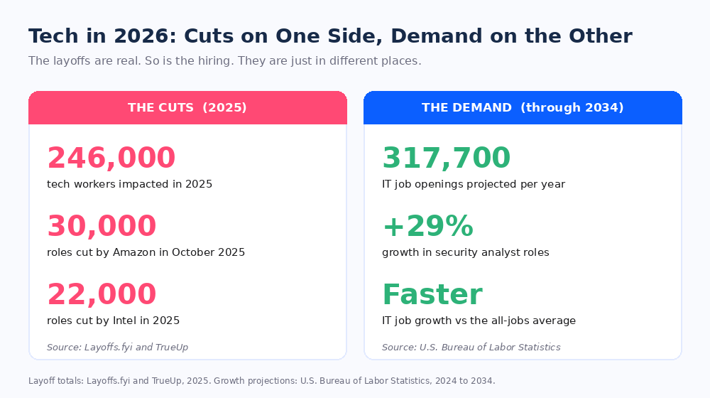 Split chart contrasting 2026 tech layoffs with continued hiring demand, showing roughly 246,000 tech layoffs in 2025 alongside Bureau of Labor Statistics projections of about 317,700 IT job openings a year through 2034